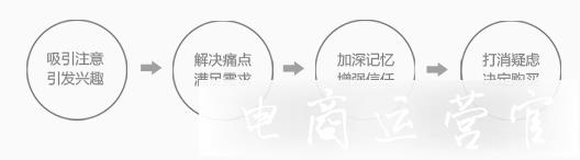 京東的商品詳情頁(yè)該如何架構(gòu)信息?邏輯分析一波（下篇）